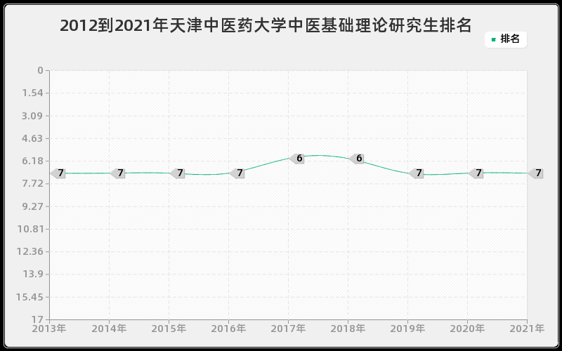 2012到2021年天津中医药大学中医基础理论研究生排名