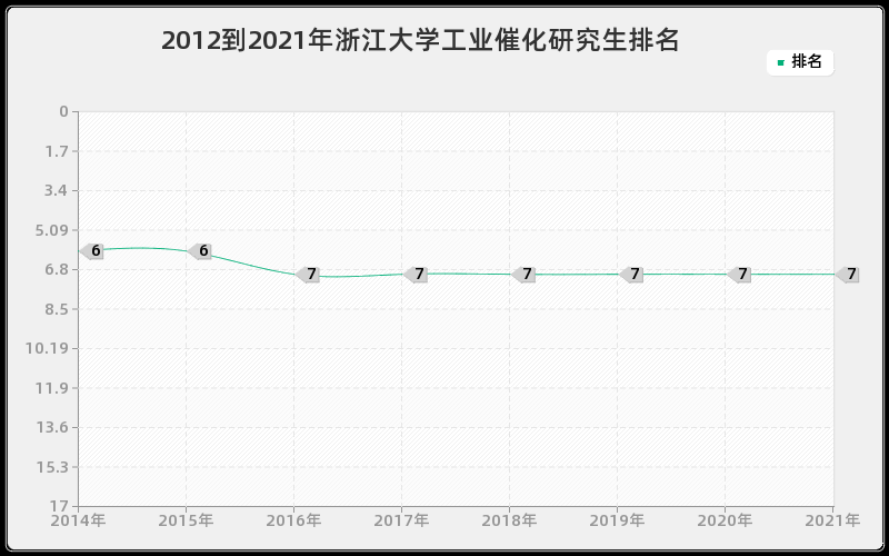 2012到2021年浙江大学工业催化研究生排名