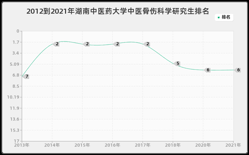 2012到2021年湖南中医药大学中医骨伤科学研究生排名
