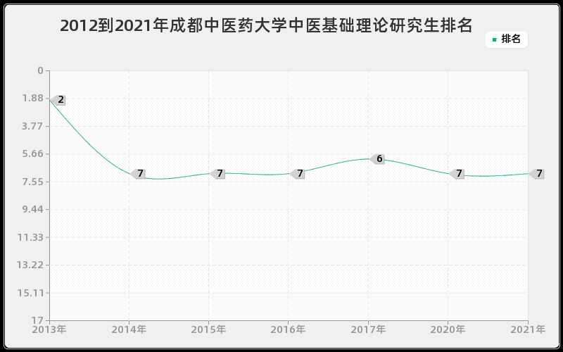 2012到2021年上海交通大学化学工艺研究生排名