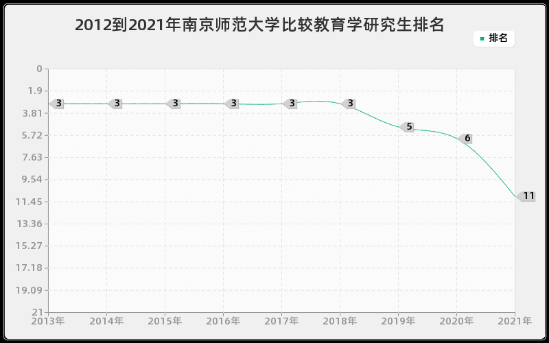 2012到2021年南京师范大学比较教育学研究生排名