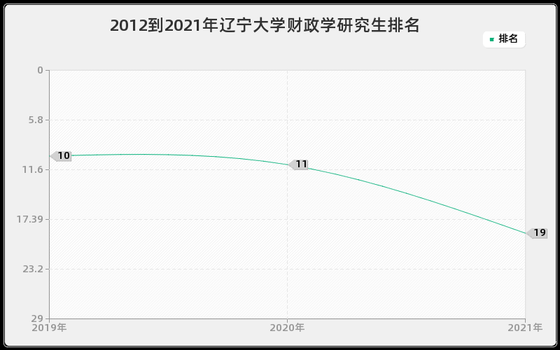 2012到2021年辽宁大学财政学研究生排名