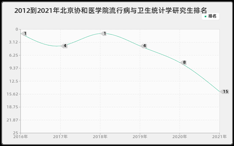 2012到2021年北京协和医学院流行病与卫生统计学研究生排名