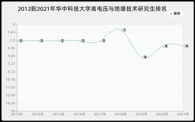 2012到2021年华中科技大学高电压与绝缘技术研究生排名