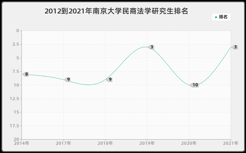 2012到2021年南京大学民商法学研究生排名