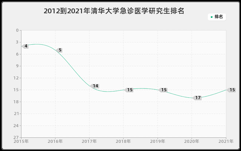2012到2021年清华大学急诊医学研究生排名