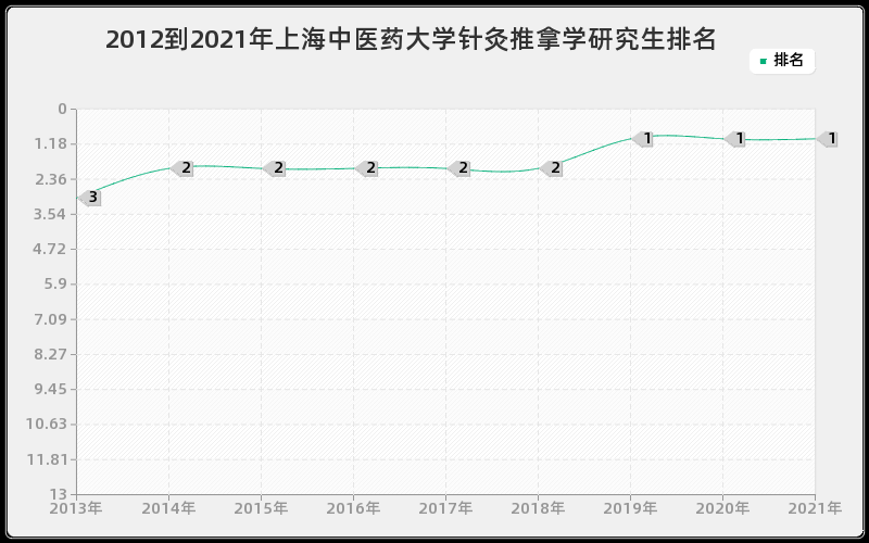 2012到2021年上海中医药大学针灸推拿学研究生排名