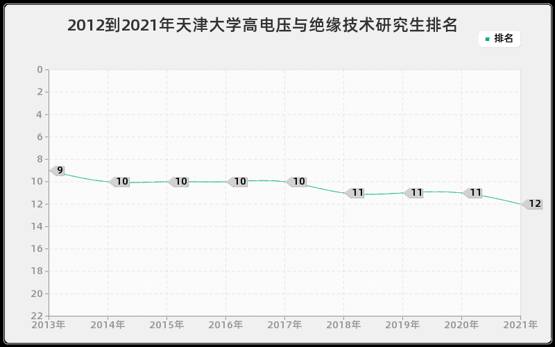2012到2021年天津大学高电压与绝缘技术研究生排名
