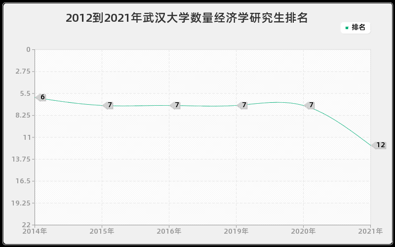 2012到2021年武汉大学数量经济学研究生排名