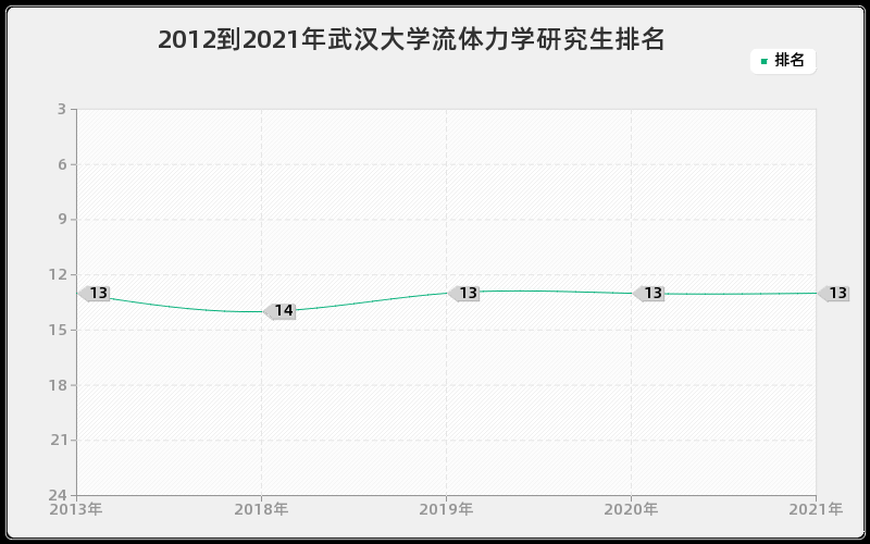 2012到2021年武汉大学流体力学研究生排名
