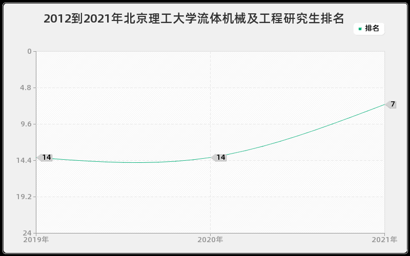 2012到2021年北京理工大学流体机械及工程研究生排名