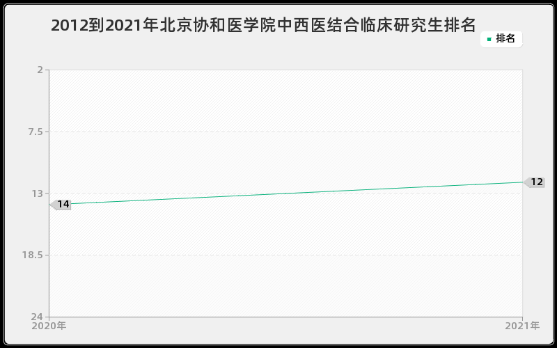 2012到2021年北京协和医学院中西医结合临床研究生排名