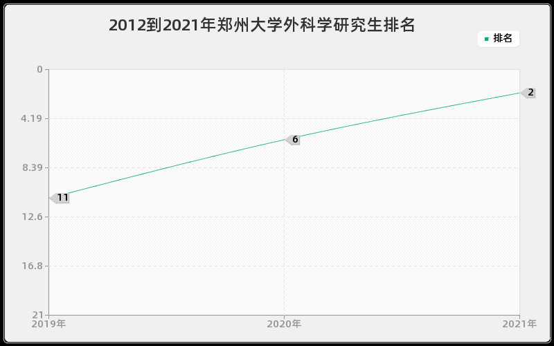 2012到2021年郑州大学外科学研究生排名