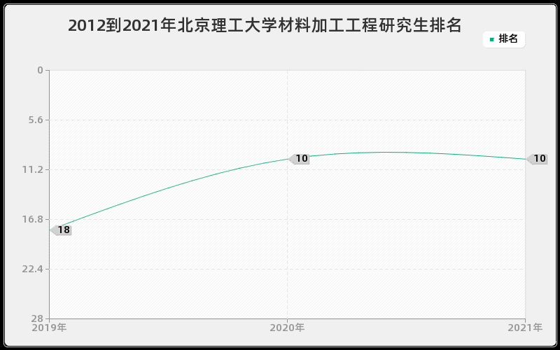 2012到2021年北京理工大学材料加工工程研究生排名