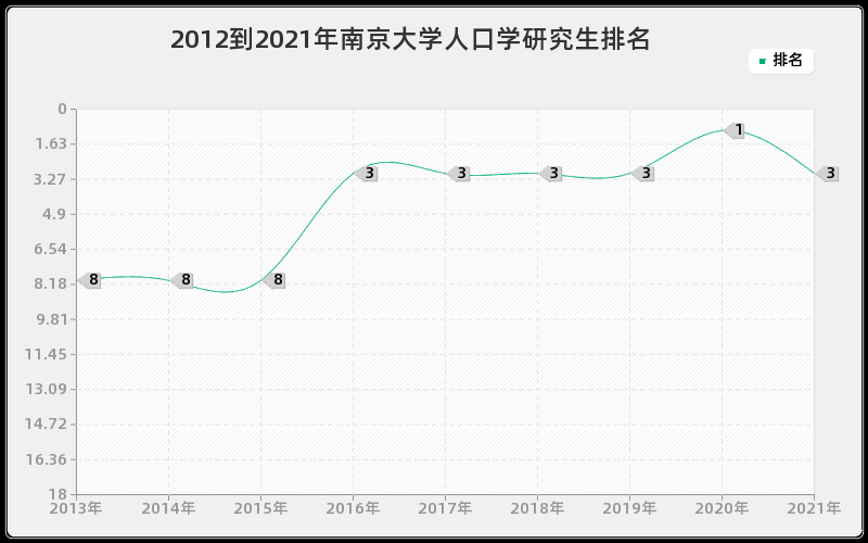 2012到2021年南京大学人口学研究生排名