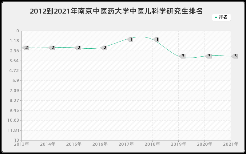 2012到2021年南京中医药大学中医儿科学研究生排名