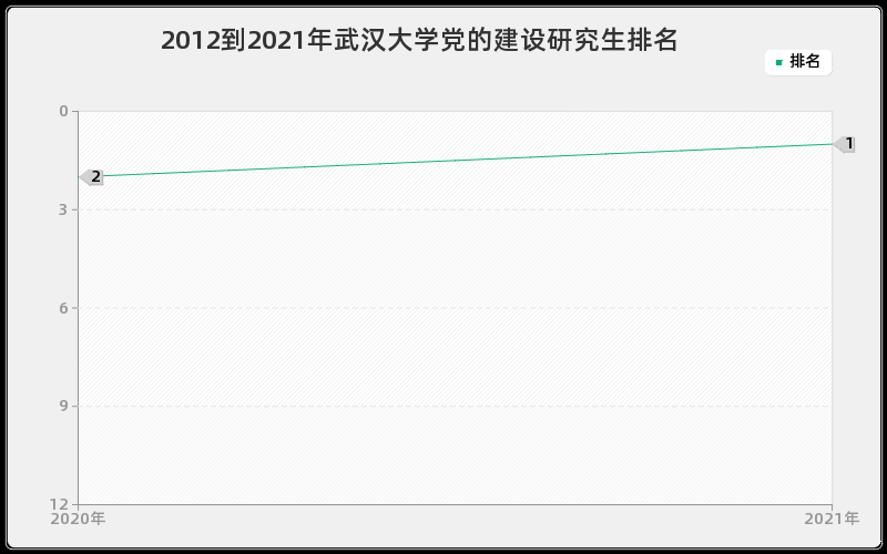 2012到2021年武汉大学党的建设研究生排名