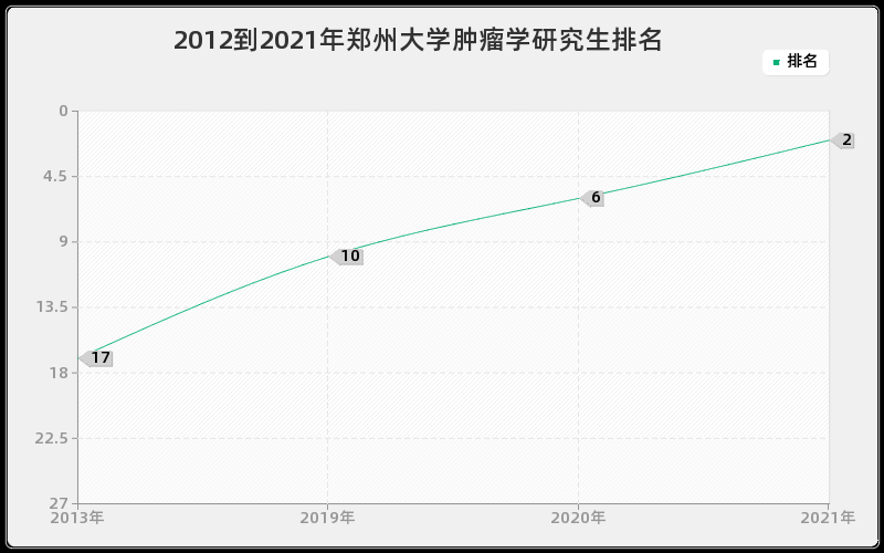 2012到2021年郑州大学肿瘤学研究生排名