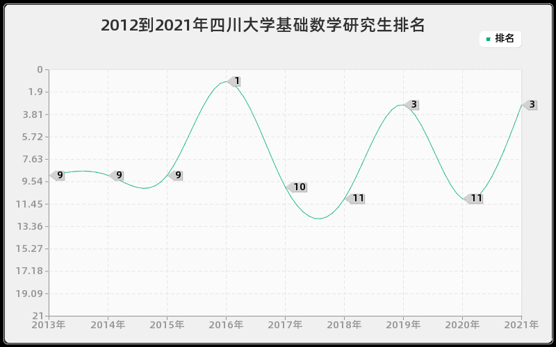 2012到2021年四川大学基础数学研究生排名