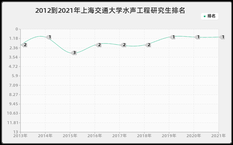 2012到2021年上海交通大学水声工程研究生排名