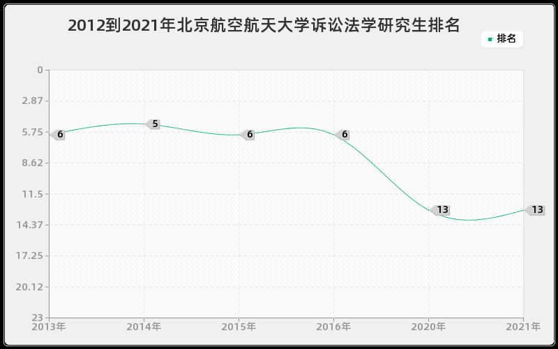 2012到2021年北京航空航天大学诉讼法学研究生排名