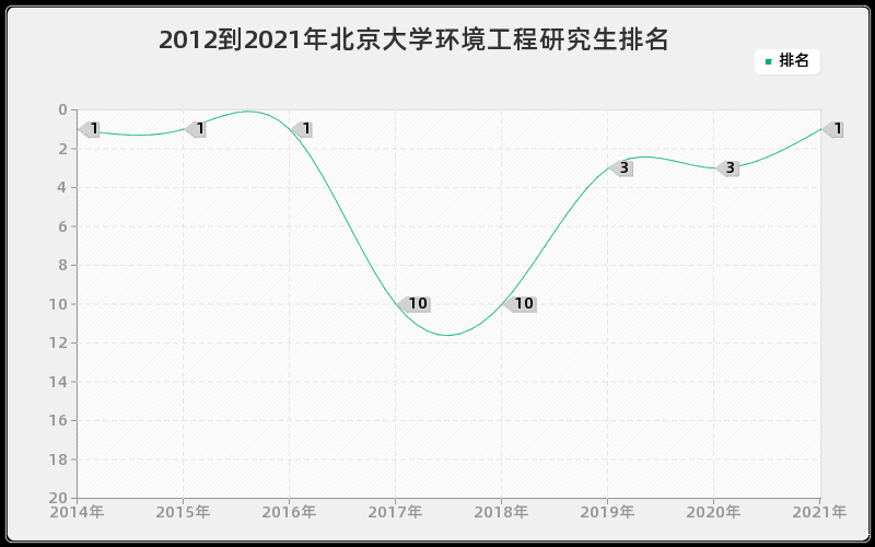 2012到2021年北京大学环境工程研究生排名