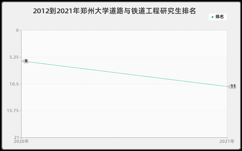 2012到2021年郑州大学道路与铁道工程研究生排名
