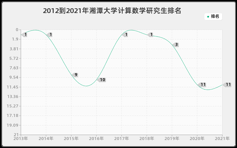 2012到2021年湘潭大学计算数学研究生排名