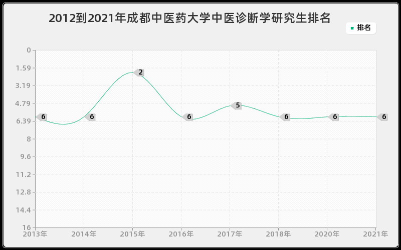 2012到2021年上海交通大学道路与铁道工程研究生排名