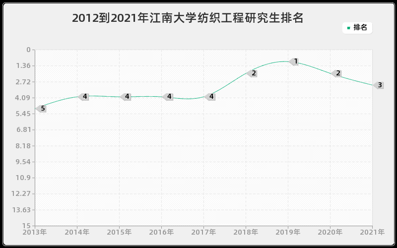 2012到2021年江南大学纺织工程研究生排名