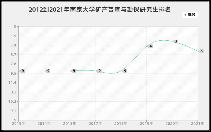 2012到2021年南京大学矿产普查与勘探研究生排名