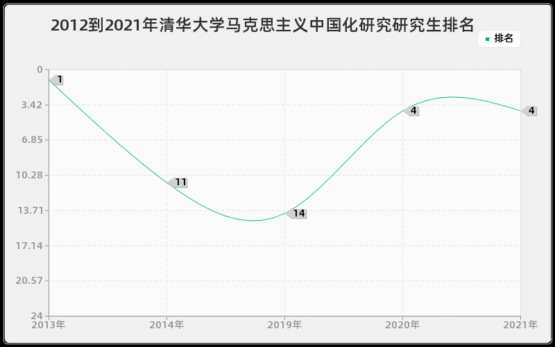 2012到2021年清华大学马克思主义中国化研究研究生排名