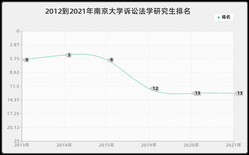 2012到2021年南京大学诉讼法学研究生排名