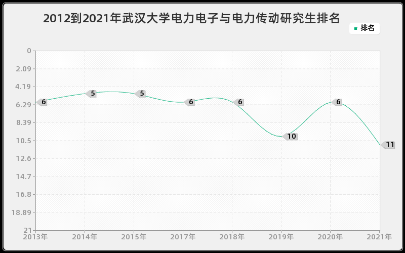 2012到2021年武汉大学电力电子与电力传动研究生排名
