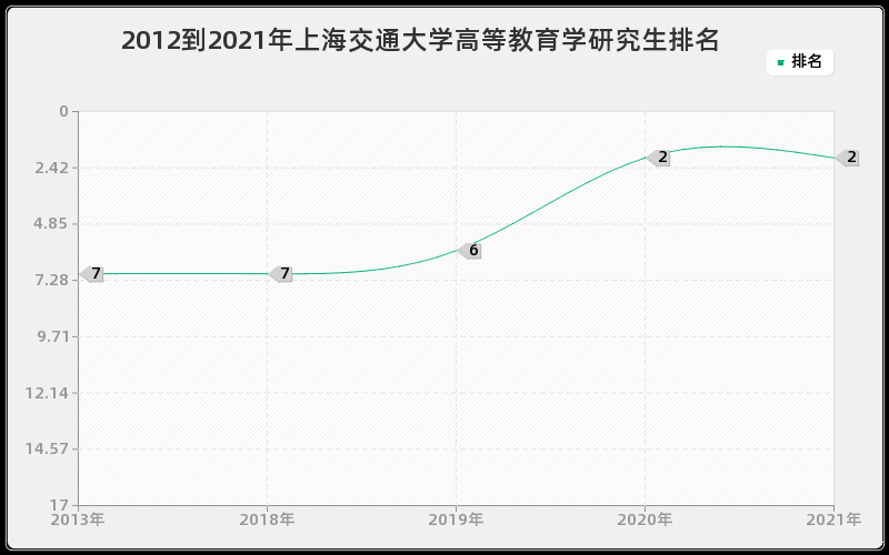 2012到2021年上海交通大学高等教育学研究生排名