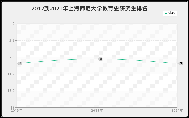 2012到2021年上海师范大学教育史研究生排名