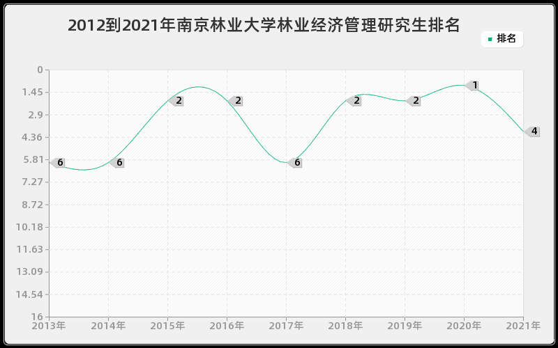 2012到2021年南京林业大学林业经济管理研究生排名