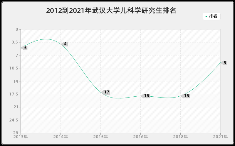 2012到2021年武汉大学儿科学研究生排名