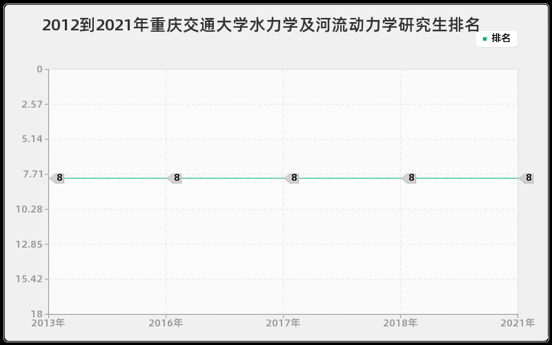2012到2021年重庆交通大学水力学及河流动力学研究生排名