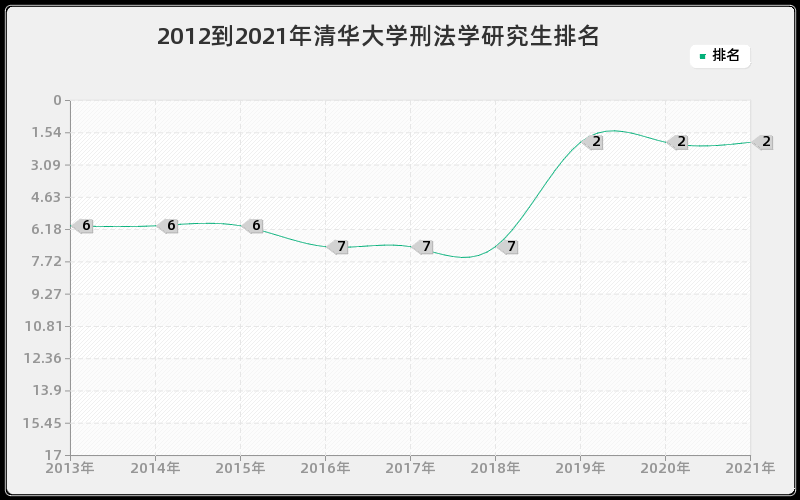 2012到2021年清华大学刑法学研究生排名