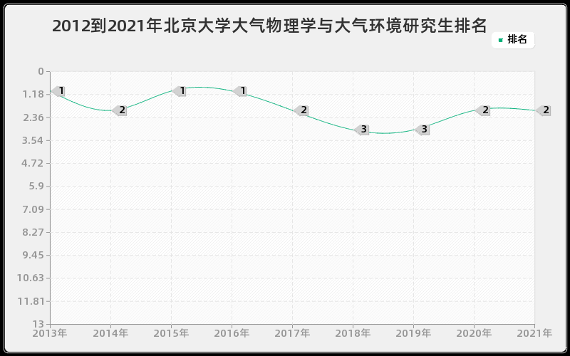 2012到2021年北京大学大气物理学与大气环境研究生排名