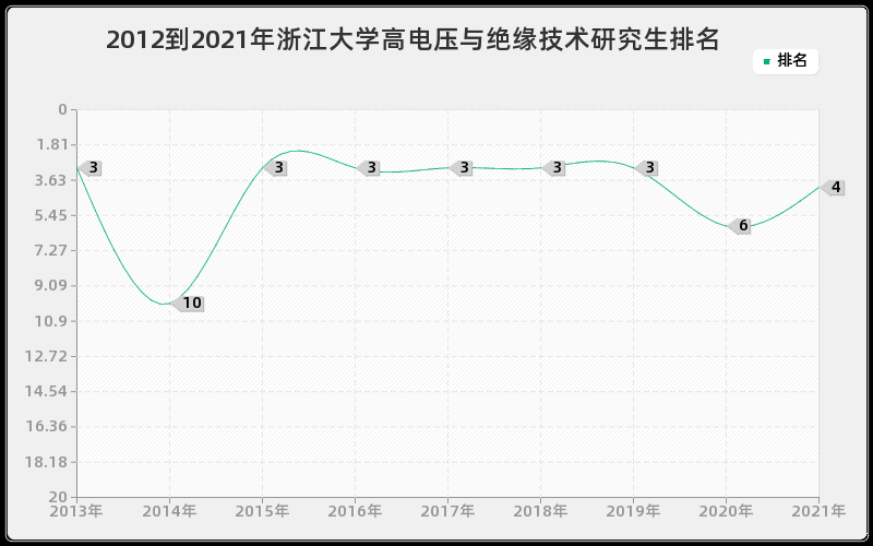 2012到2021年浙江大学高电压与绝缘技术研究生排名