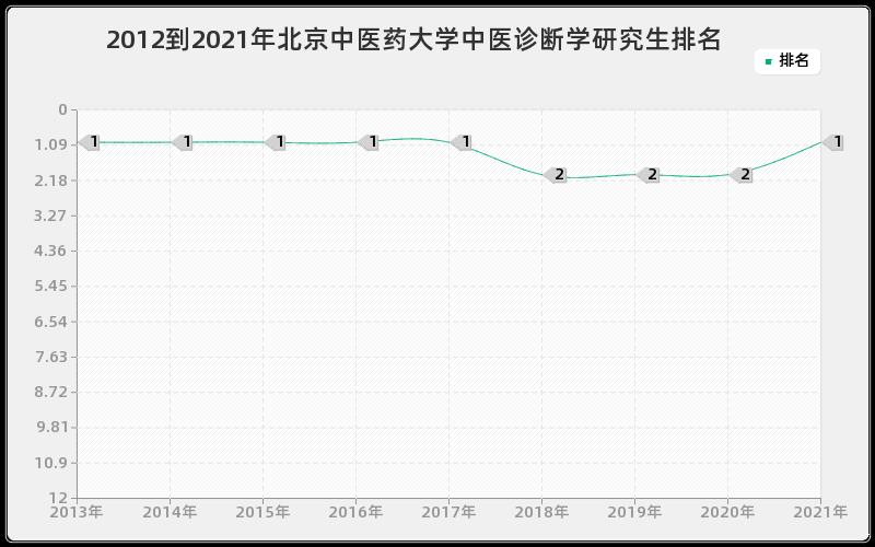 2012到2021年北京中医药大学中医诊断学研究生排名