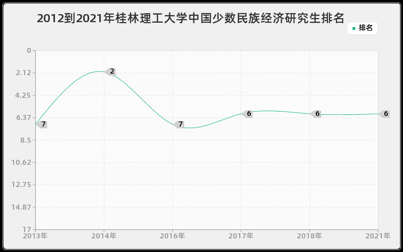 2012到2021年桂林理工大学中国少数民族经济研究生排名
