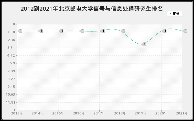 2012到2021年北京邮电大学信号与信息处理研究生排名