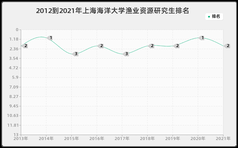 2012到2021年重庆大学技术经济及管理研究生排名