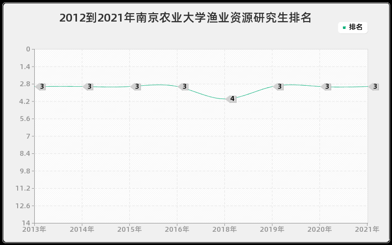 2012到2021年南京农业大学渔业资源研究生排名