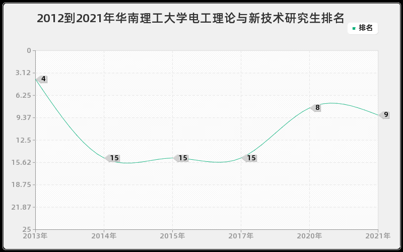2012到2021年华南理工大学电工理论与新技术研究生排名