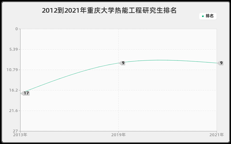 2012到2021年重庆大学热能工程研究生排名