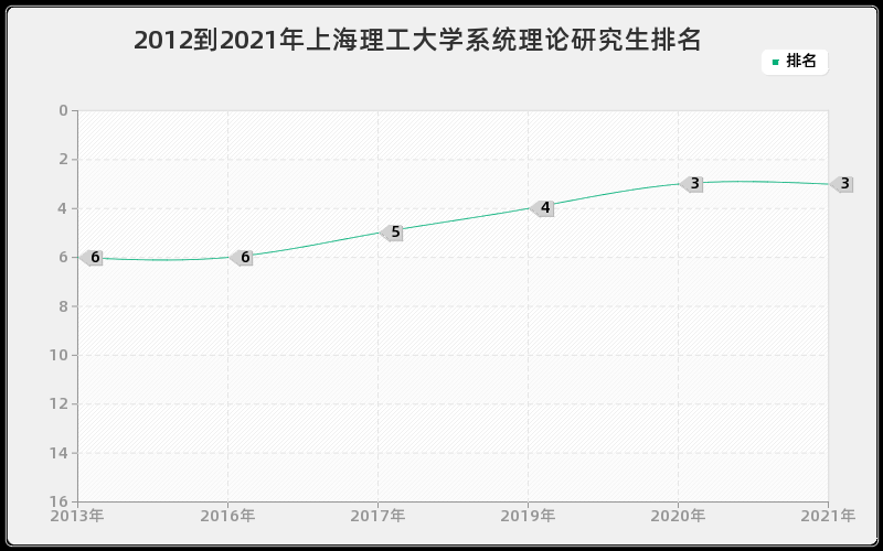 2012到2021年上海理工大学系统理论研究生排名